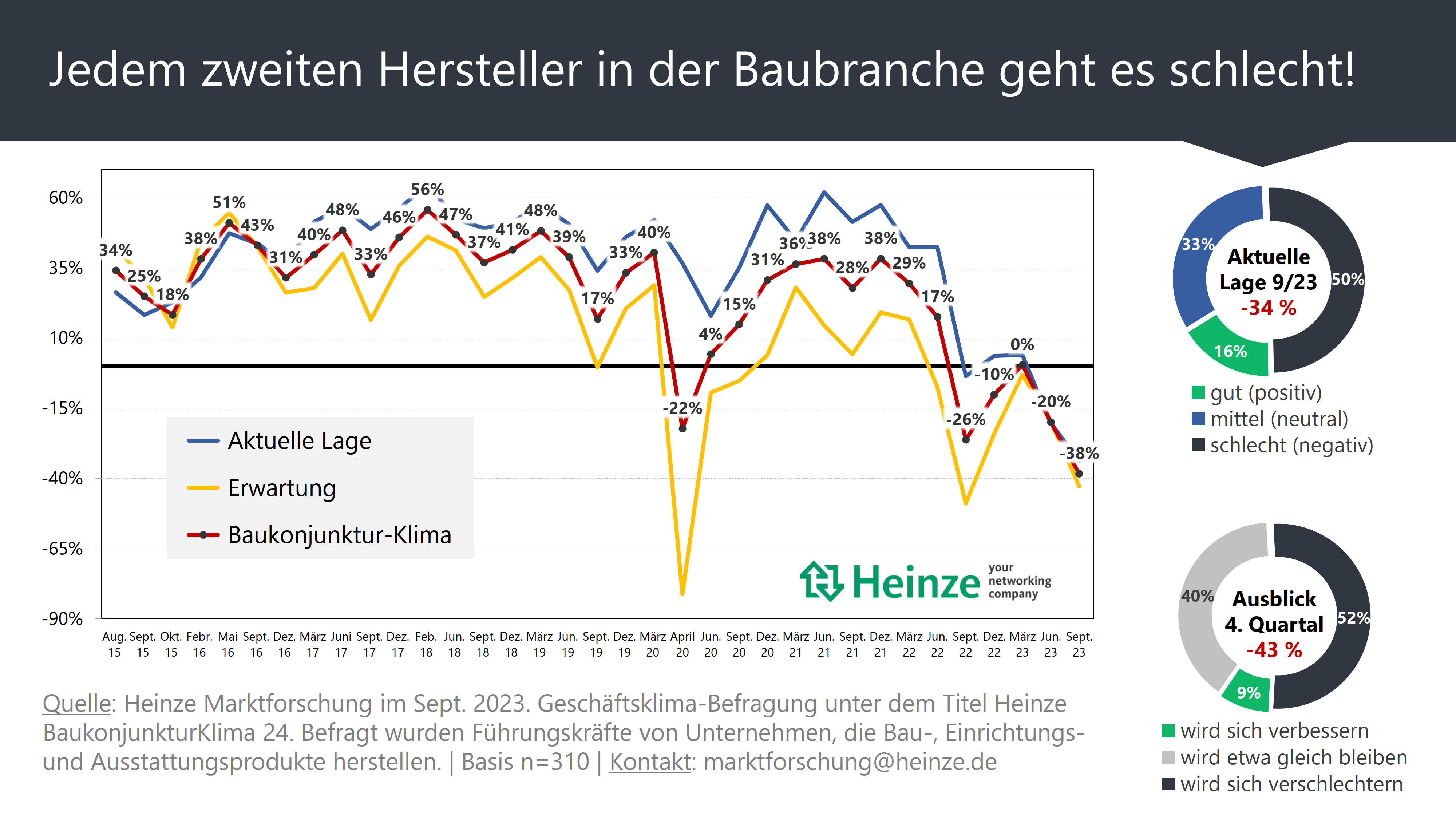 Jedem zweiten Hersteller in der Baubranche geht es schlecht!