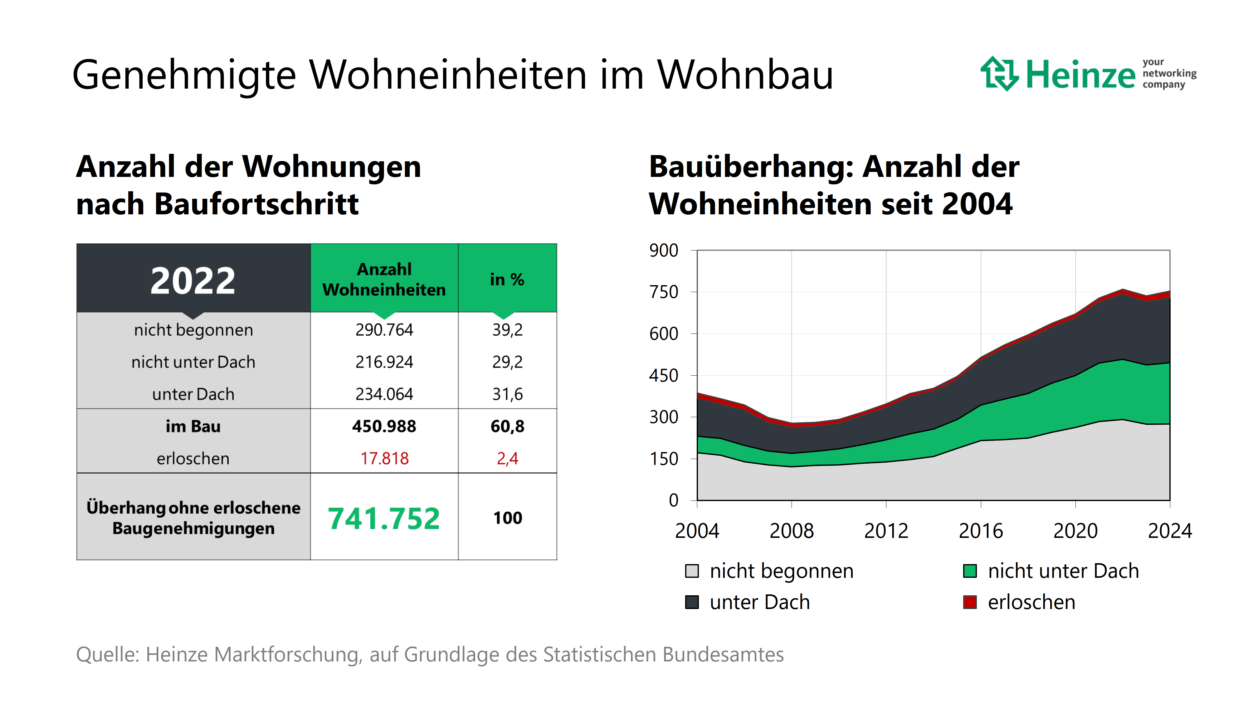 Genehmigte Wohneinheiten im Wohnbau