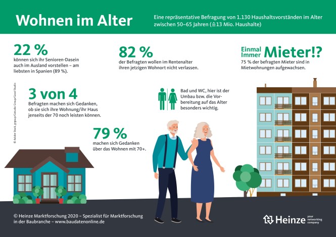 PM_Heinze_Wohnen_im_Alter_Infografik_665x470