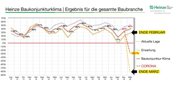 PM_Heinze_Baukonjunktur_15_665x334