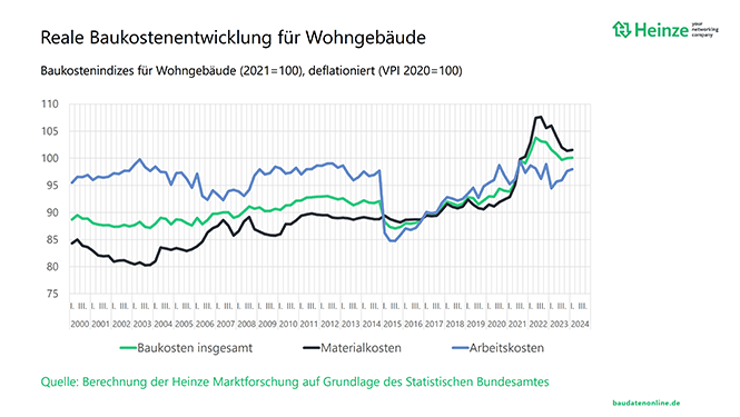 Talkrunde auf der Changebühne des Klimafestivals für die Bauwende